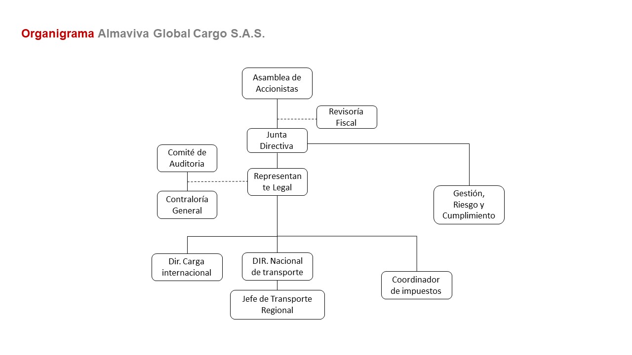 Organigrama Almaviva Global Cargo S.A.S. Organigrama Almaviva Global Cargo S.A.S.