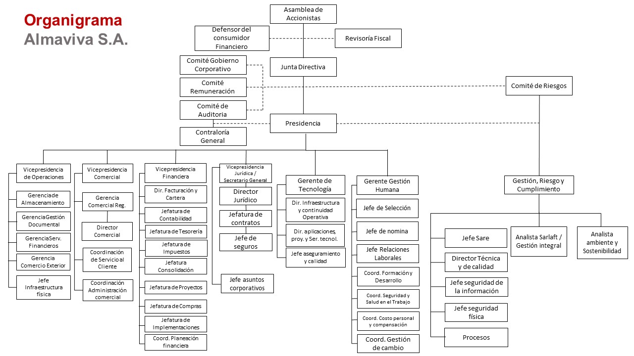 Organigrama Almaviva Organigrama Almaviva