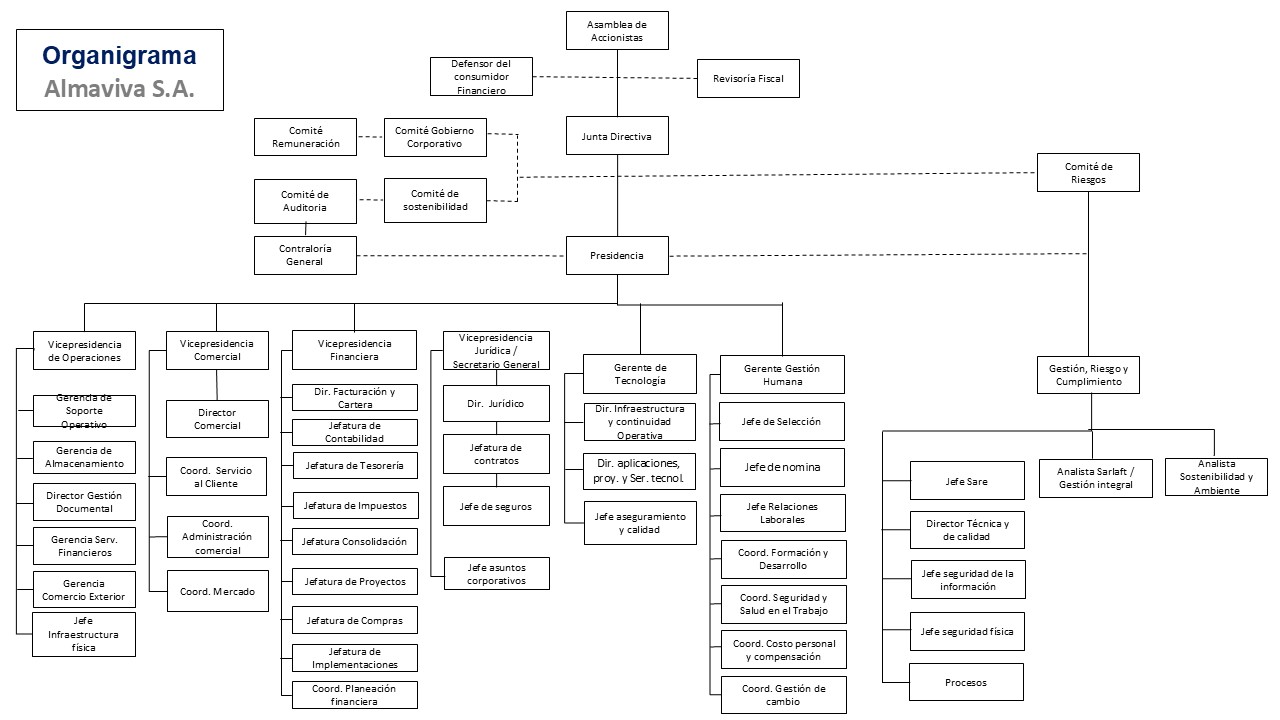 Organigrama Almaviva