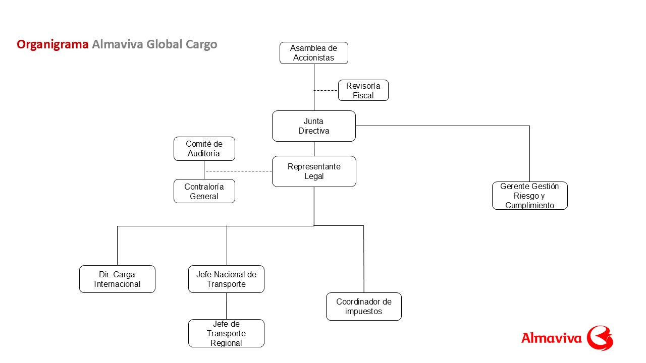 Organization Chart Almaviva Global Cargo S.A.S. Organization Chart Almaviva Global Cargo S.A.S.