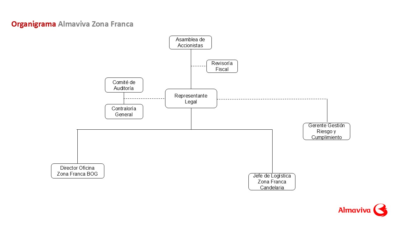 Organigrama Almaviva Zona Franca S.A.S.
