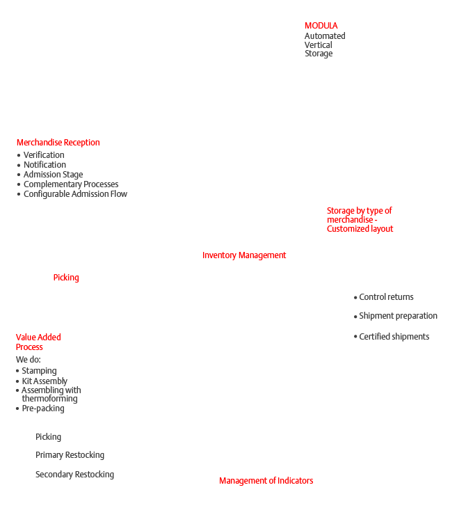Storage system infographic Description of steps Description