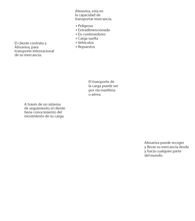 Infografía proceso optimización de transporte de carga internacional Descipción Descripción