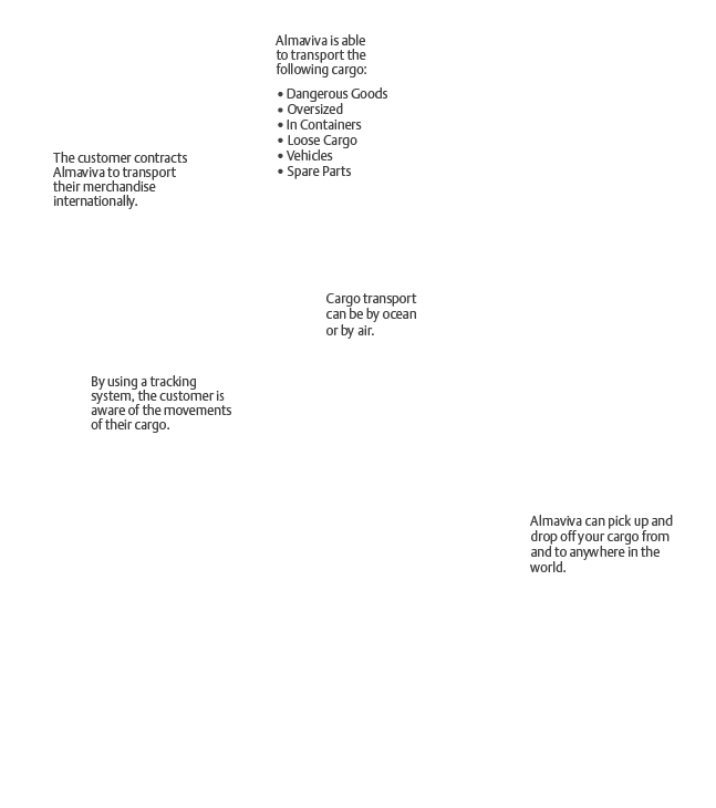 Infographics process optimization of international cargo transportation description Description